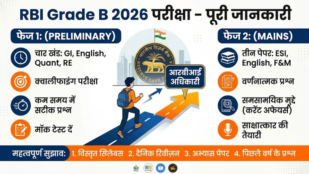 RBI Grade B 2026